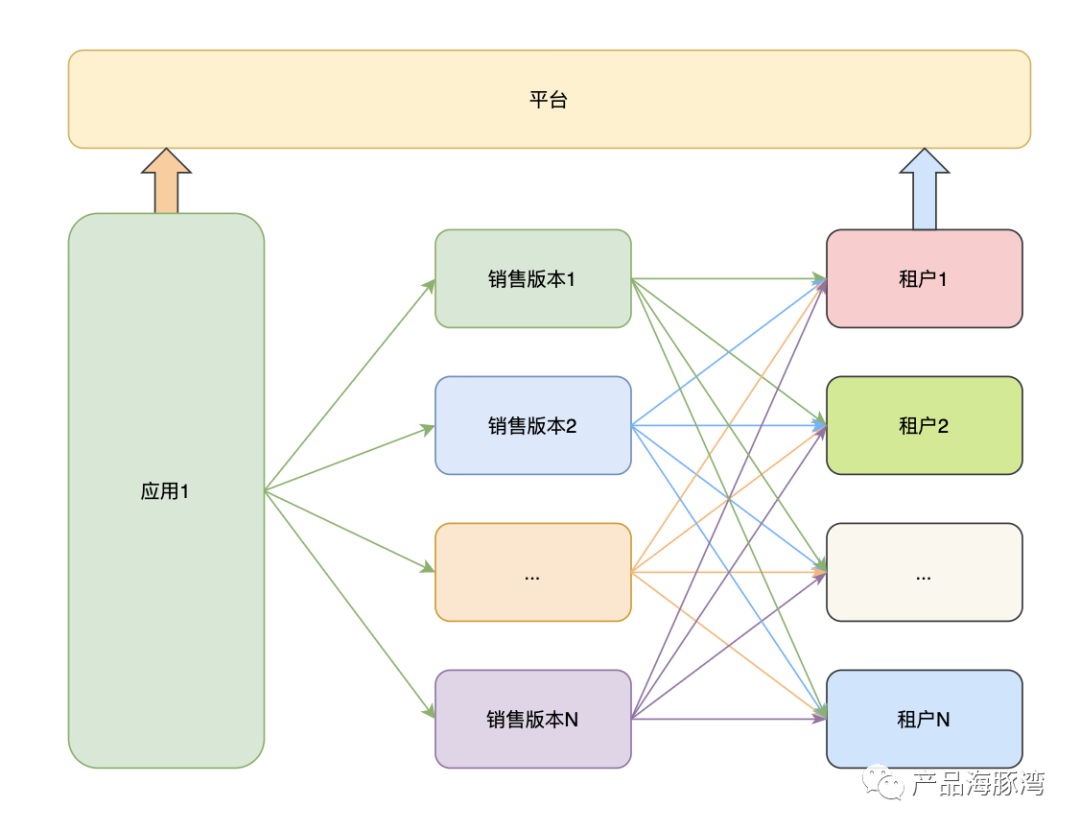 讲讲 SaaS 平台的多租户设计